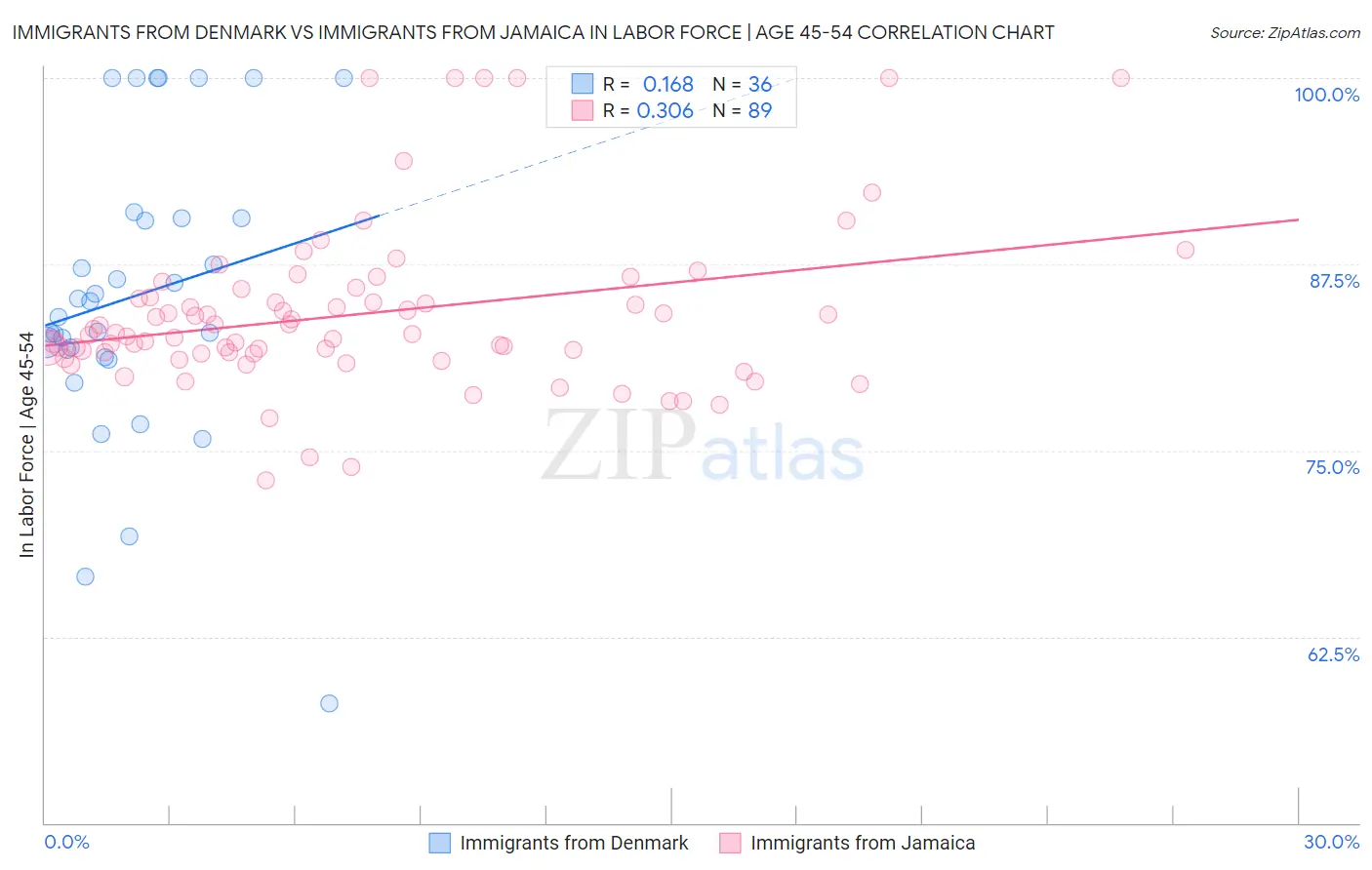Immigrants from Denmark vs Immigrants from Jamaica In Labor Force | Age 45-54