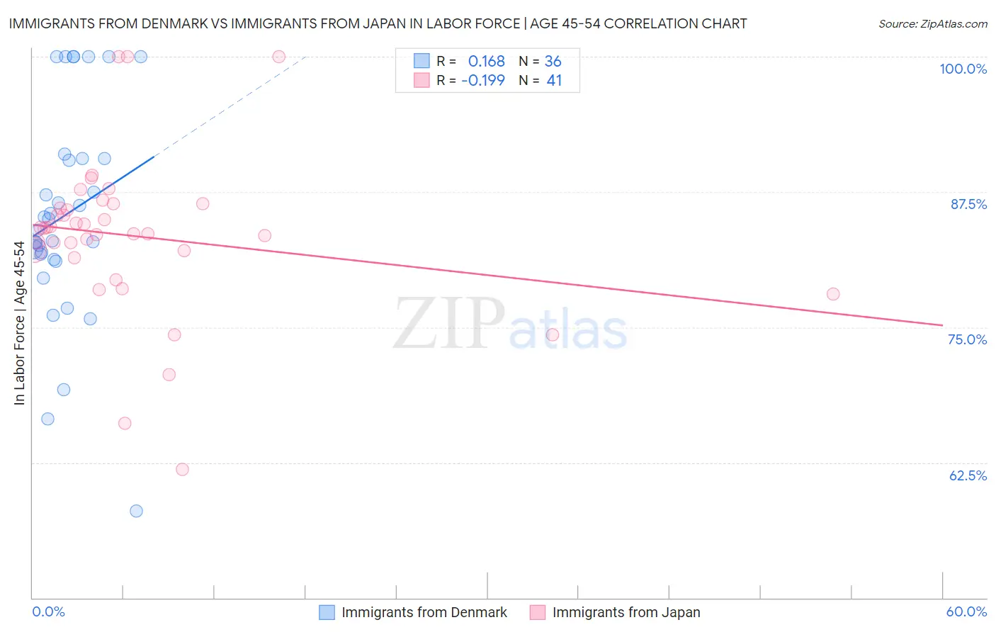 Immigrants from Denmark vs Immigrants from Japan In Labor Force | Age 45-54