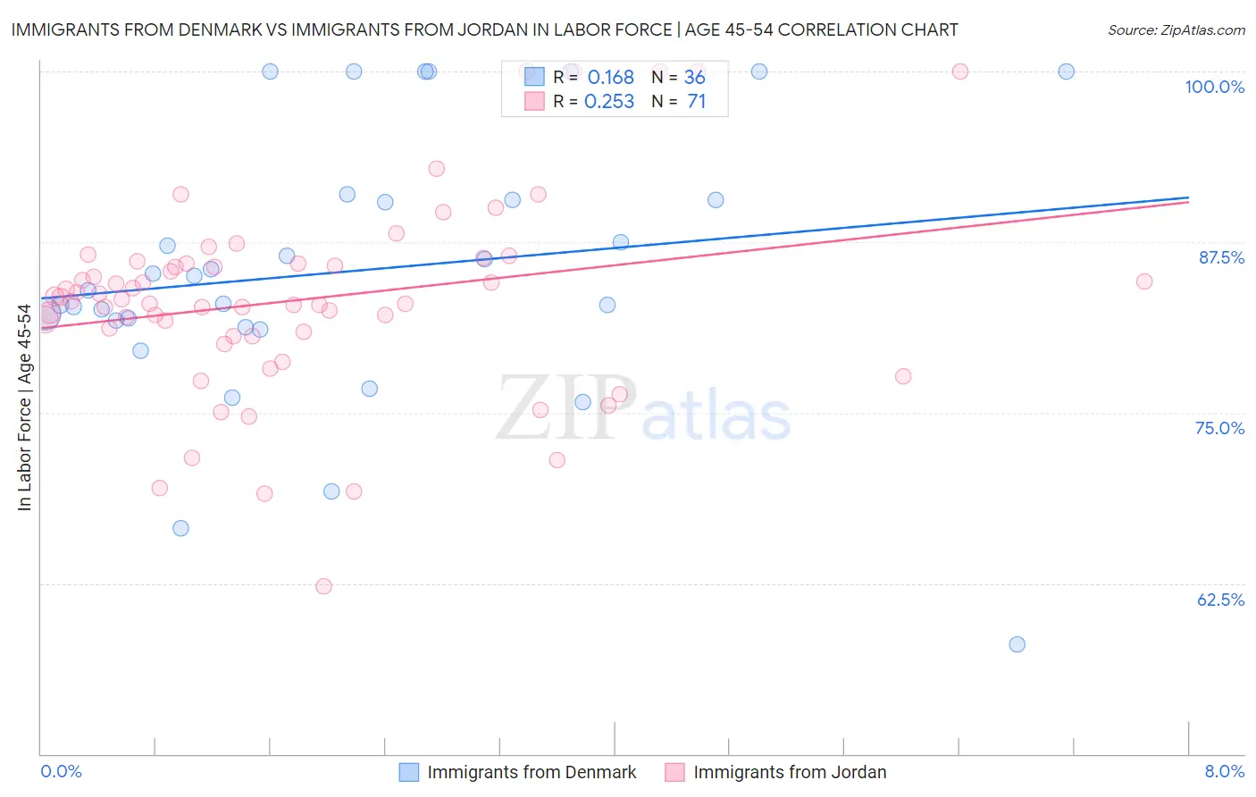 Immigrants from Denmark vs Immigrants from Jordan In Labor Force | Age 45-54