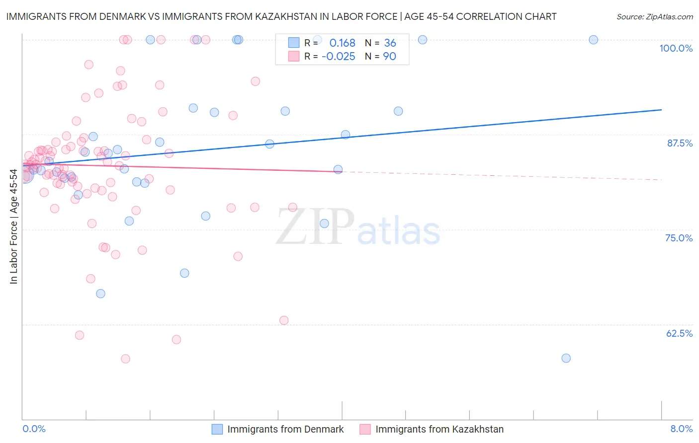 Immigrants from Denmark vs Immigrants from Kazakhstan In Labor Force | Age 45-54