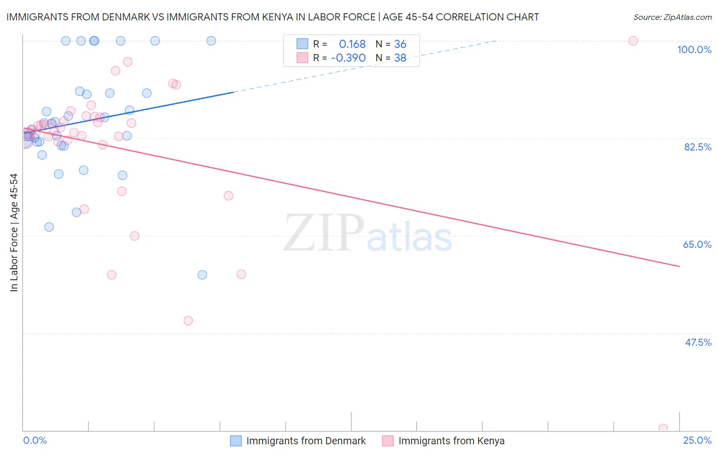 Immigrants from Denmark vs Immigrants from Kenya In Labor Force | Age 45-54