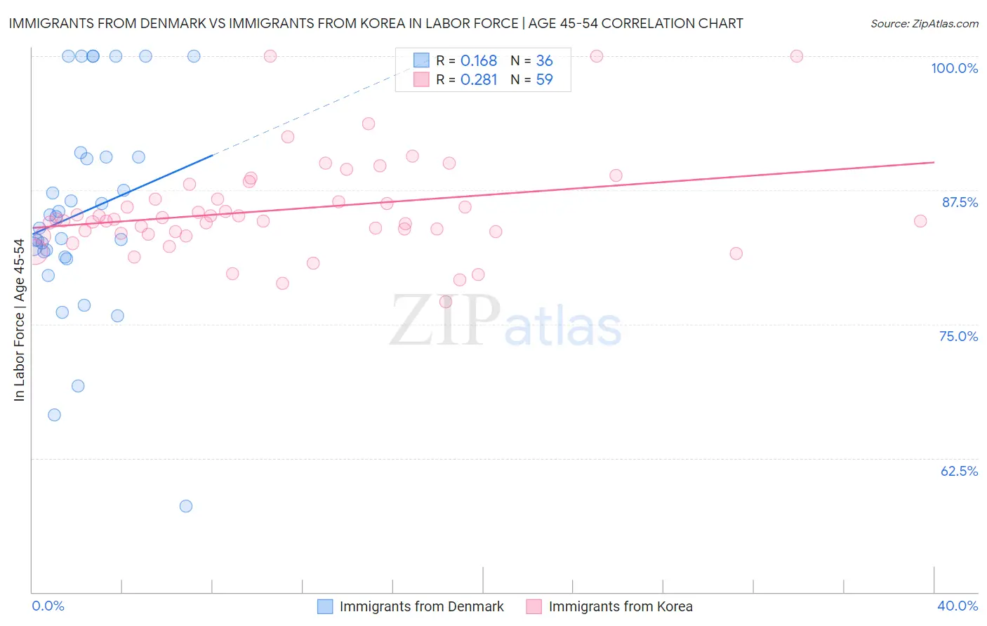 Immigrants from Denmark vs Immigrants from Korea In Labor Force | Age 45-54