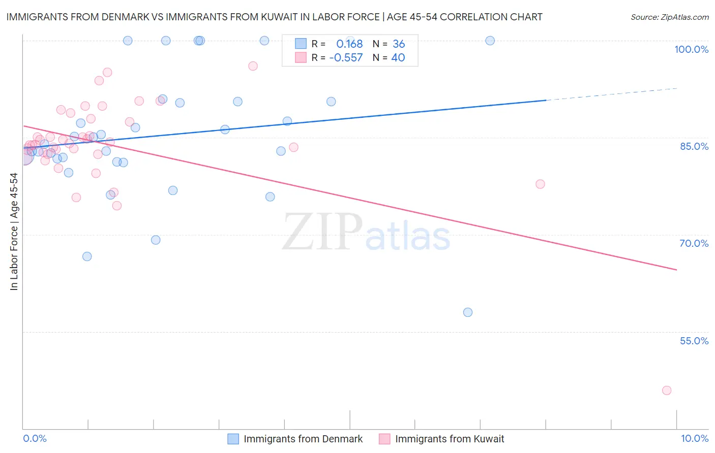 Immigrants from Denmark vs Immigrants from Kuwait In Labor Force | Age 45-54