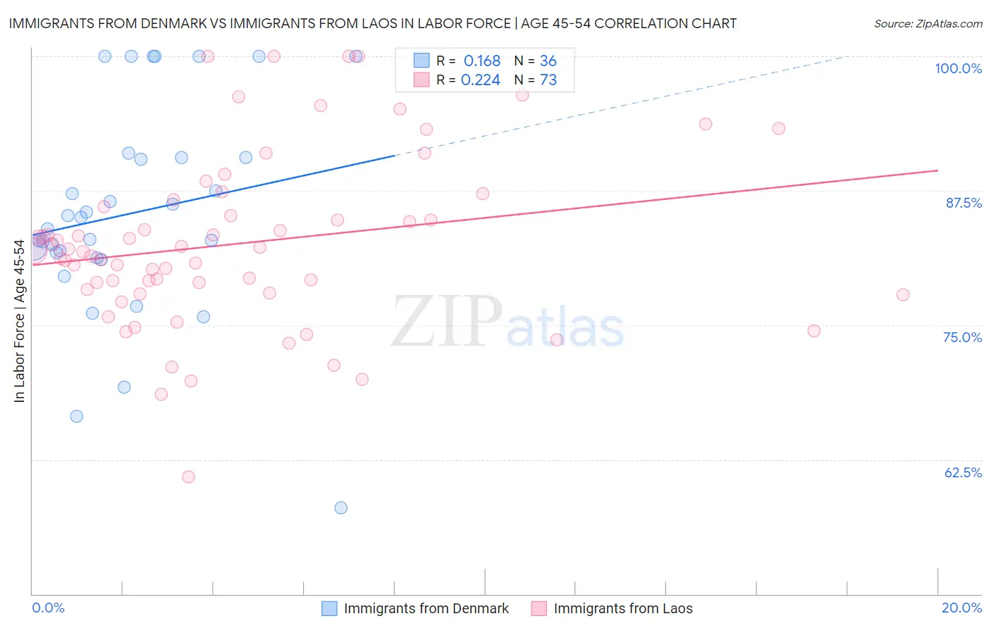 Immigrants from Denmark vs Immigrants from Laos In Labor Force | Age 45-54
