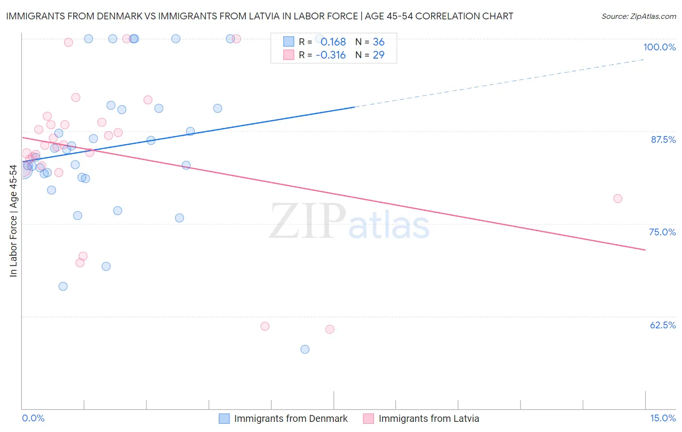 Immigrants from Denmark vs Immigrants from Latvia In Labor Force | Age 45-54