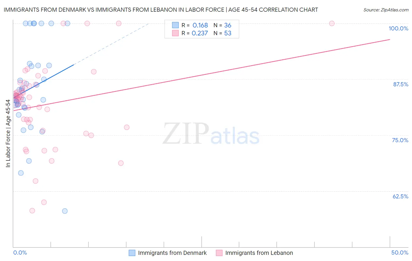 Immigrants from Denmark vs Immigrants from Lebanon In Labor Force | Age 45-54
