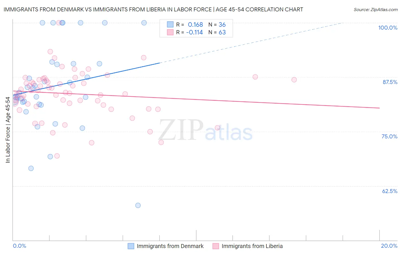 Immigrants from Denmark vs Immigrants from Liberia In Labor Force | Age 45-54