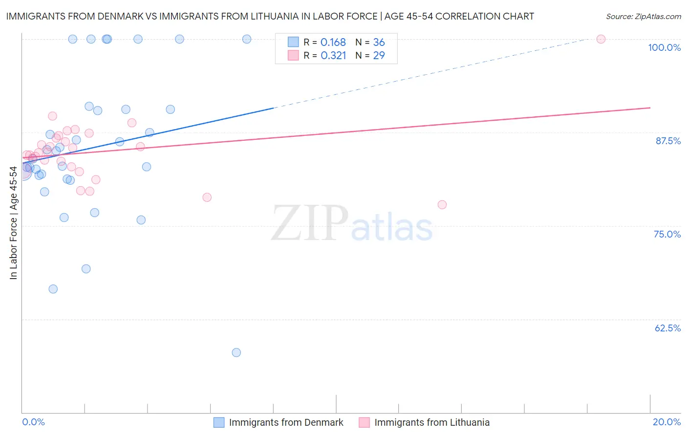 Immigrants from Denmark vs Immigrants from Lithuania In Labor Force | Age 45-54