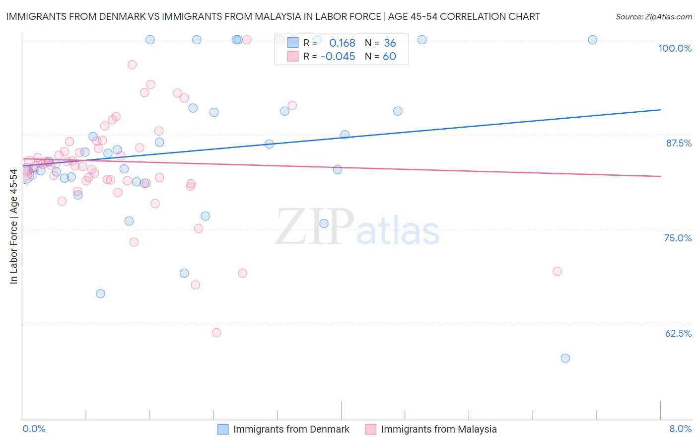 Immigrants from Denmark vs Immigrants from Malaysia In Labor Force | Age 45-54