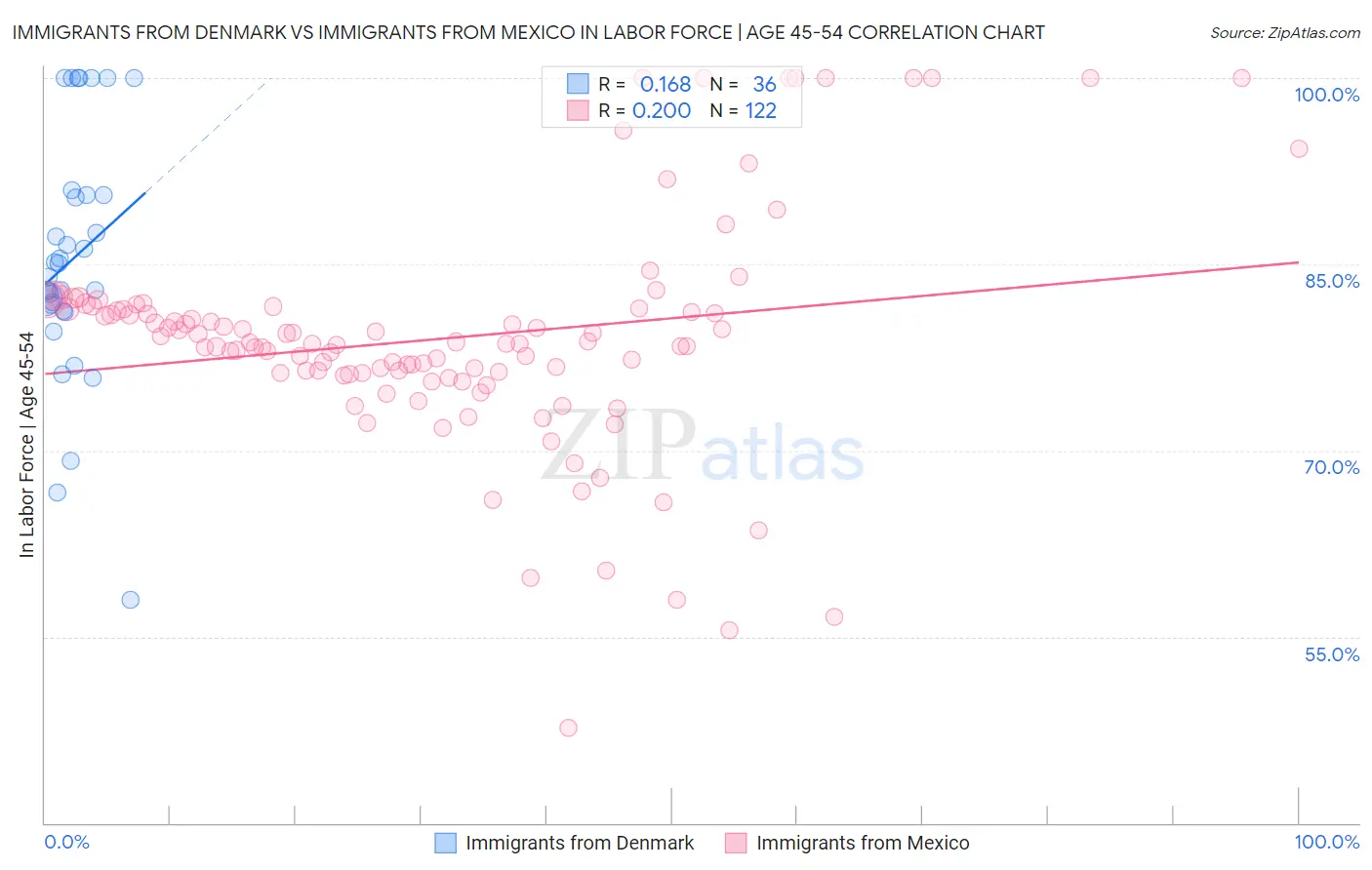 Immigrants from Denmark vs Immigrants from Mexico In Labor Force | Age 45-54
