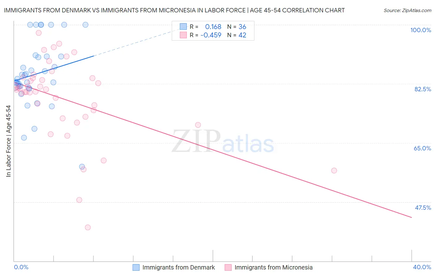 Immigrants from Denmark vs Immigrants from Micronesia In Labor Force | Age 45-54