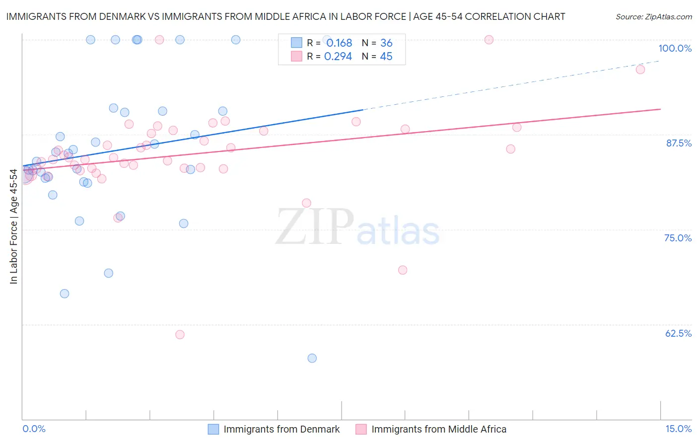 Immigrants from Denmark vs Immigrants from Middle Africa In Labor Force | Age 45-54