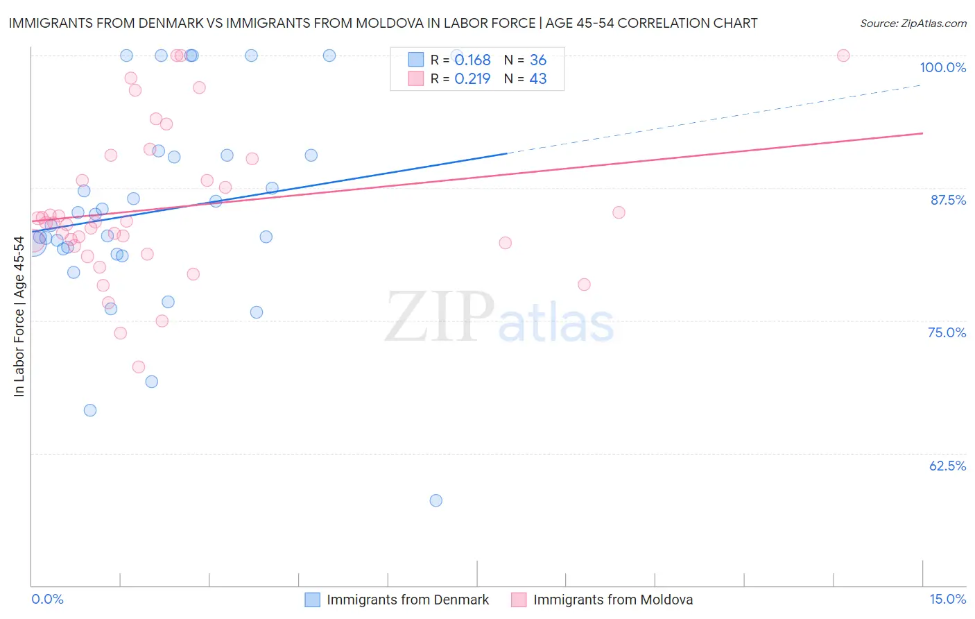 Immigrants from Denmark vs Immigrants from Moldova In Labor Force | Age 45-54