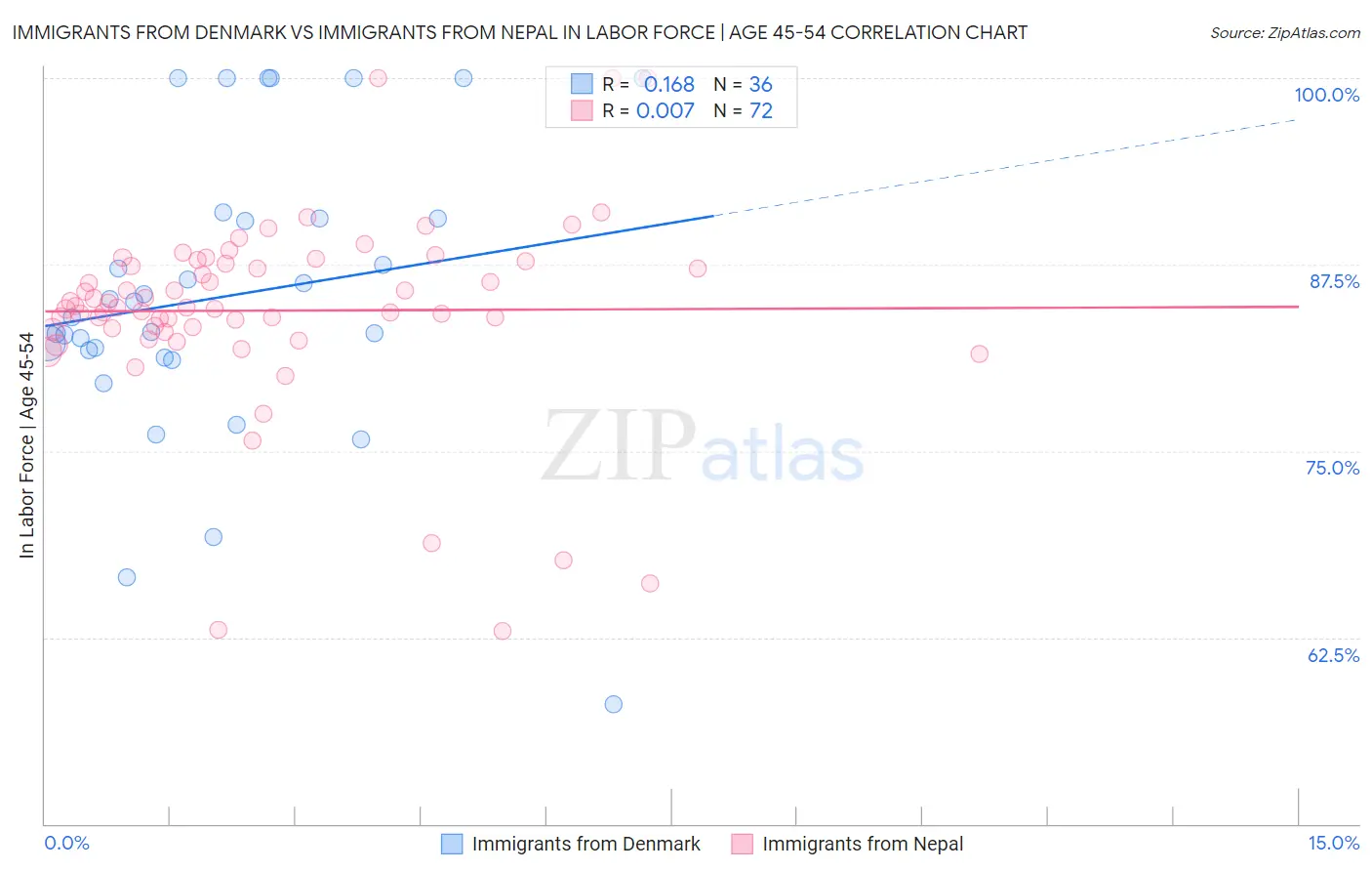 Immigrants from Denmark vs Immigrants from Nepal In Labor Force | Age 45-54