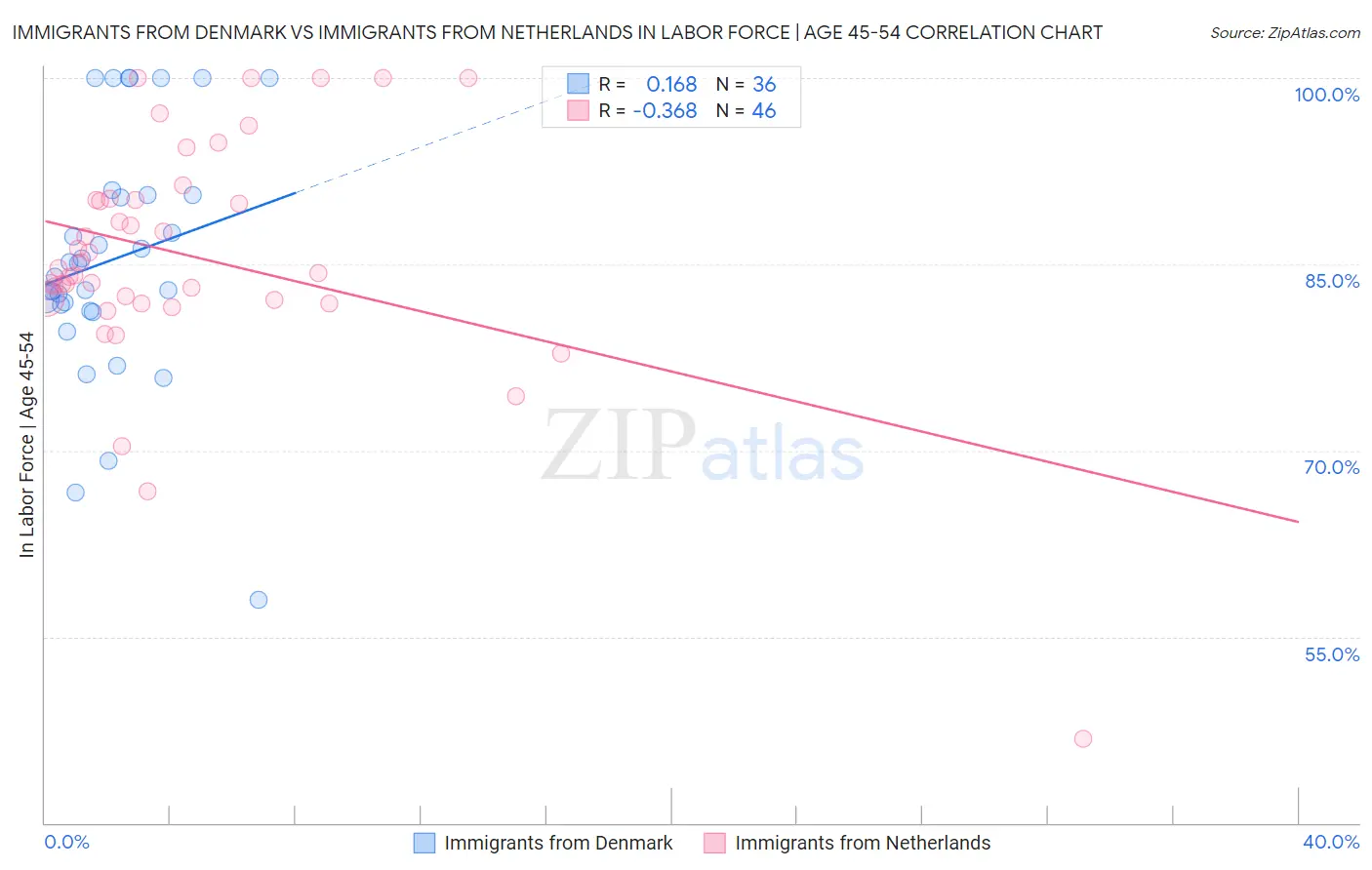 Immigrants from Denmark vs Immigrants from Netherlands In Labor Force | Age 45-54