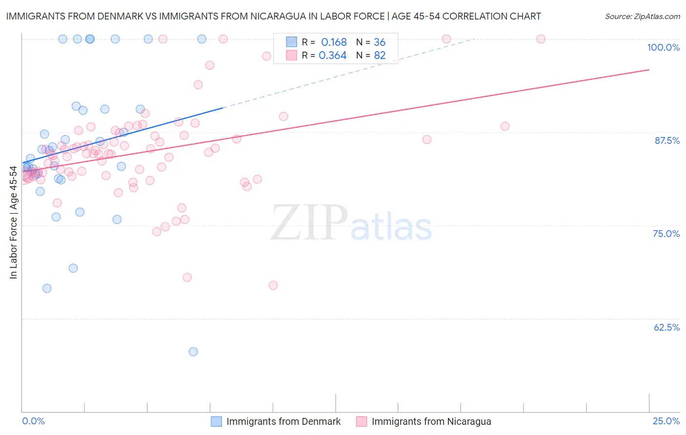 Immigrants from Denmark vs Immigrants from Nicaragua In Labor Force | Age 45-54