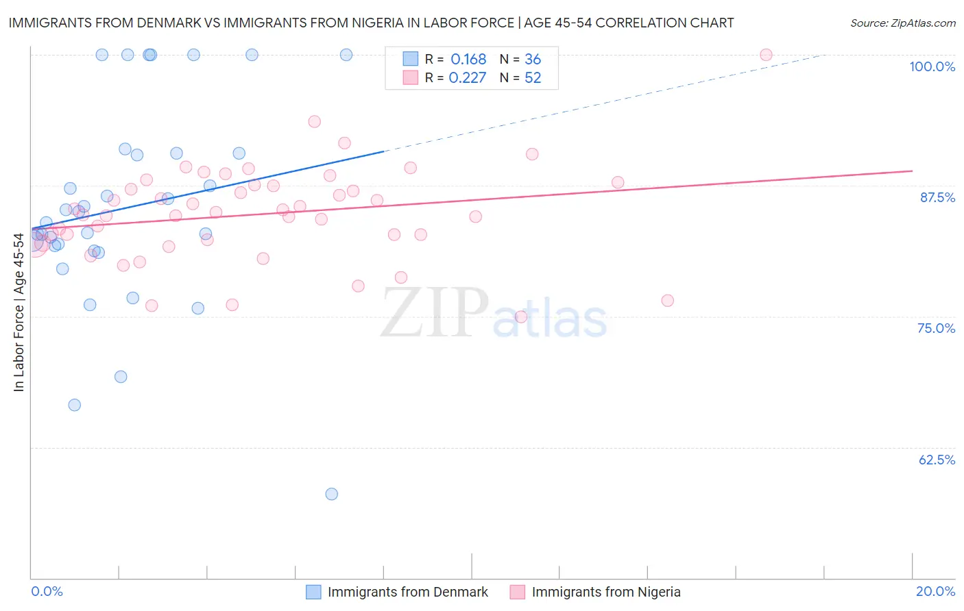 Immigrants from Denmark vs Immigrants from Nigeria In Labor Force | Age 45-54