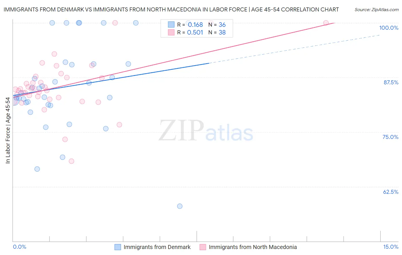Immigrants from Denmark vs Immigrants from North Macedonia In Labor Force | Age 45-54
