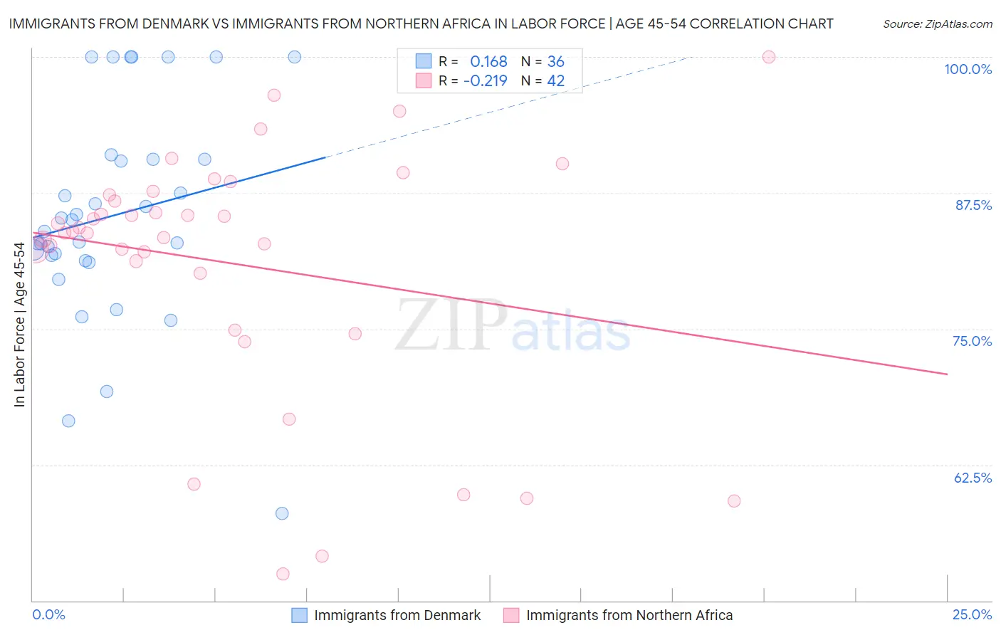 Immigrants from Denmark vs Immigrants from Northern Africa In Labor Force | Age 45-54