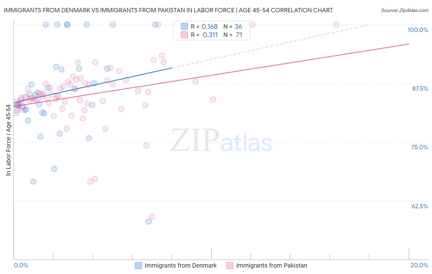 Immigrants from Denmark vs Immigrants from Pakistan In Labor Force | Age 45-54
