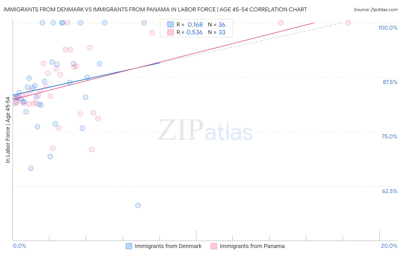 Immigrants from Denmark vs Immigrants from Panama In Labor Force | Age 45-54