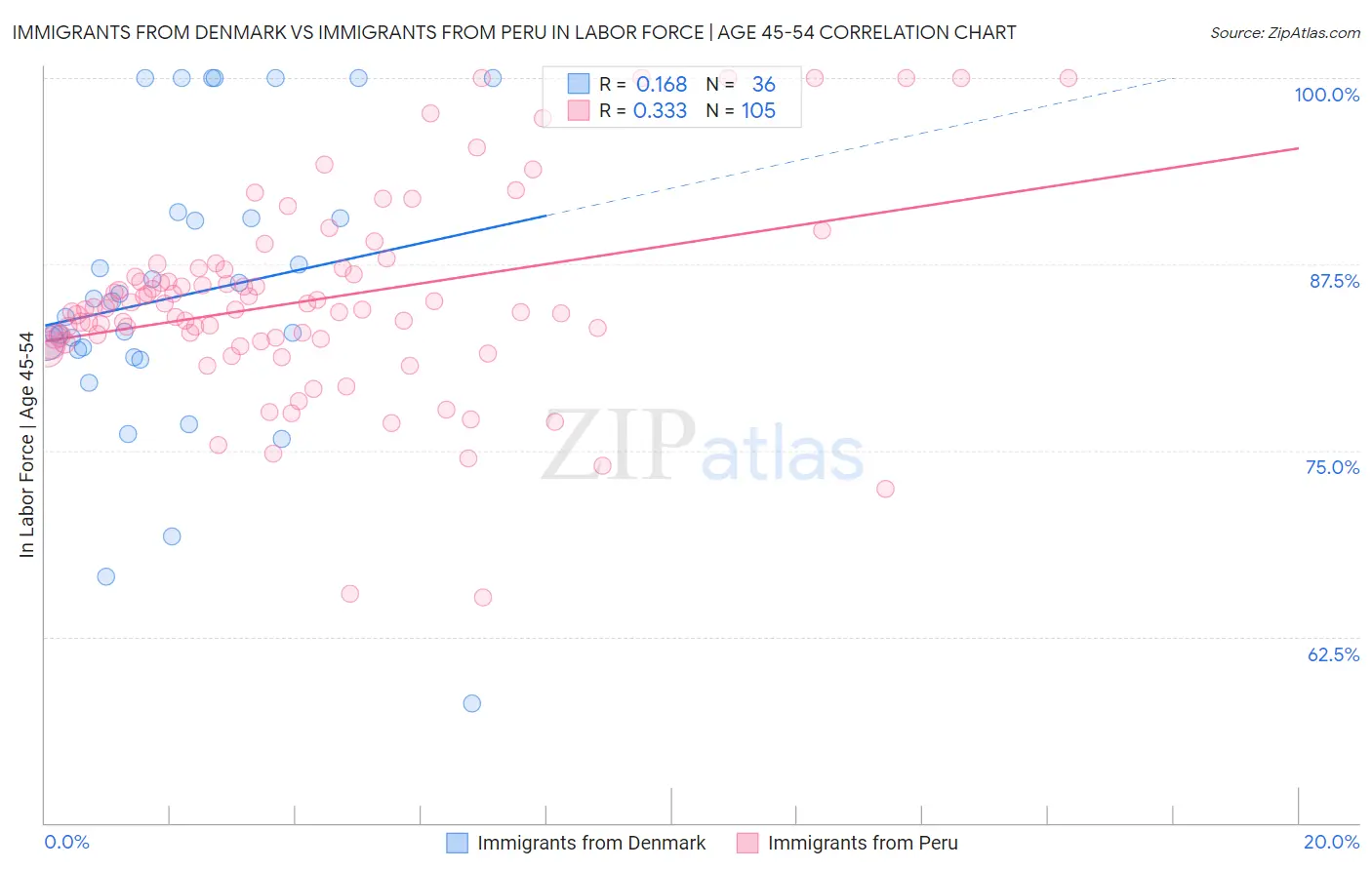 Immigrants from Denmark vs Immigrants from Peru In Labor Force | Age 45-54