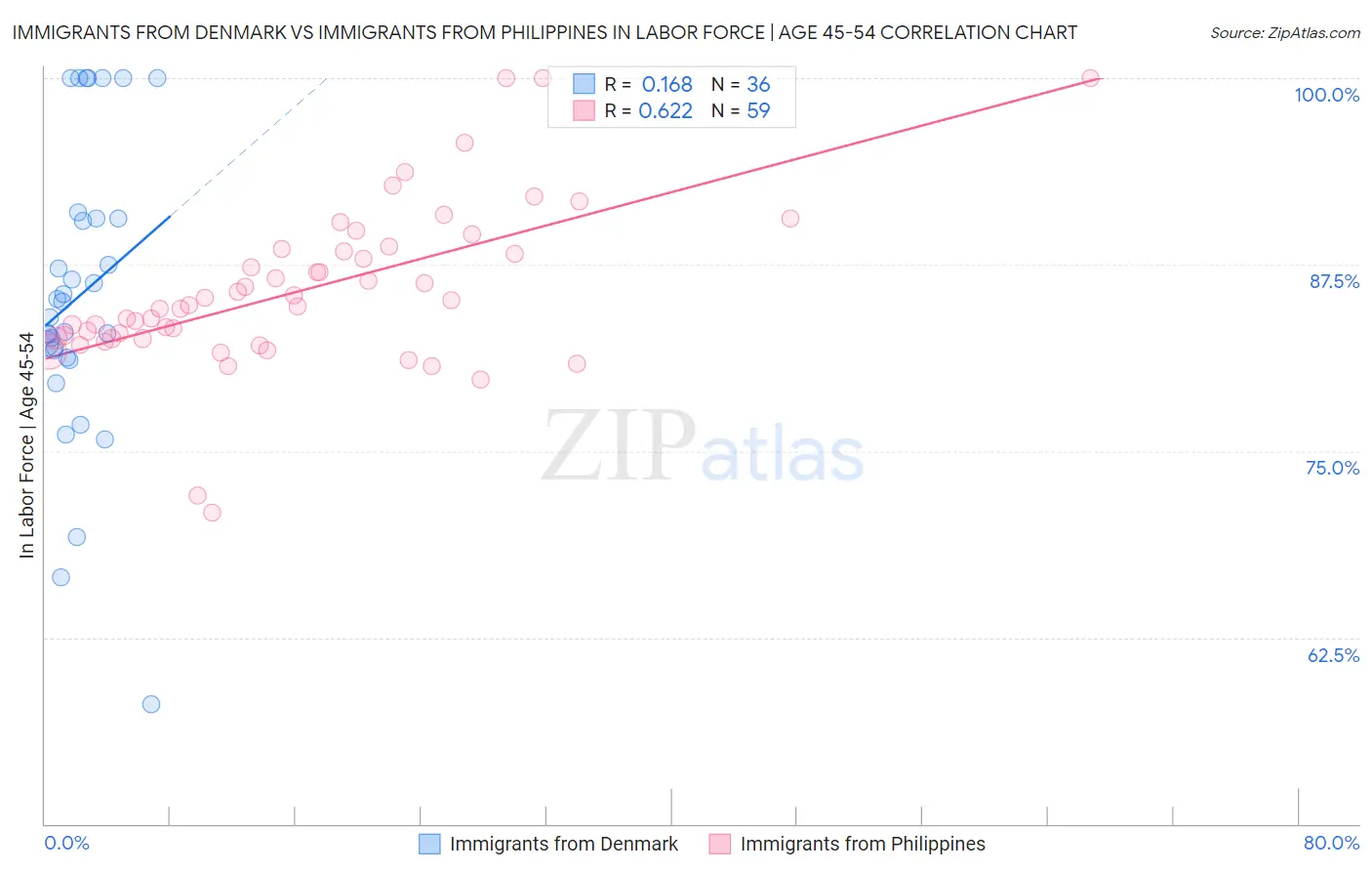 Immigrants from Denmark vs Immigrants from Philippines In Labor Force | Age 45-54