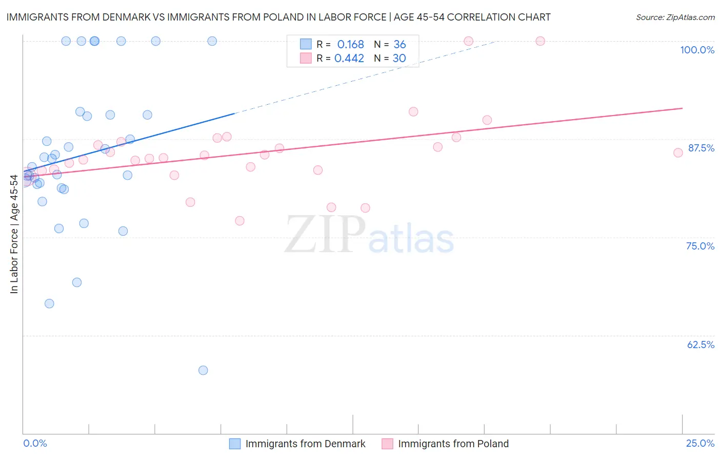 Immigrants from Denmark vs Immigrants from Poland In Labor Force | Age 45-54