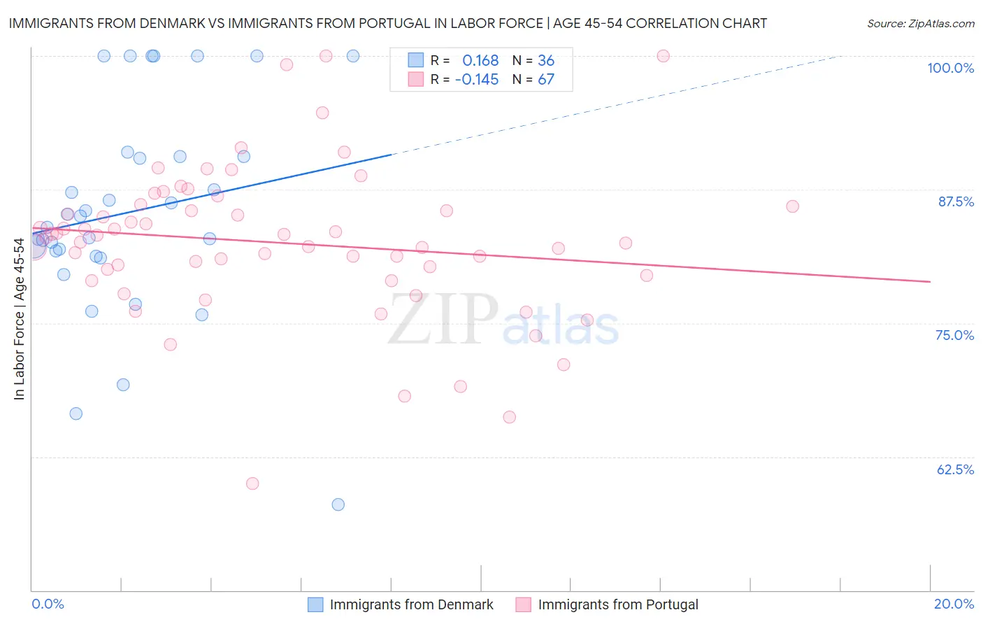 Immigrants from Denmark vs Immigrants from Portugal In Labor Force | Age 45-54