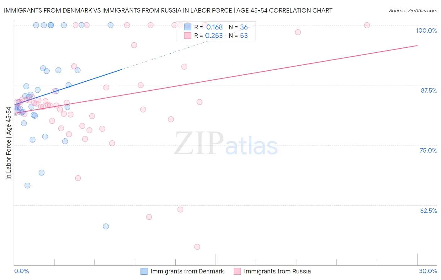 Immigrants from Denmark vs Immigrants from Russia In Labor Force | Age 45-54