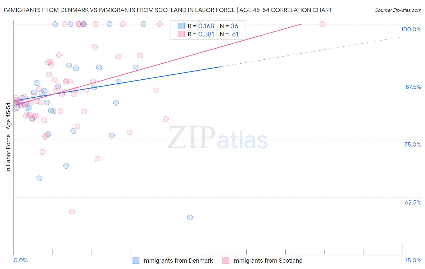 Immigrants from Denmark vs Immigrants from Scotland In Labor Force | Age 45-54