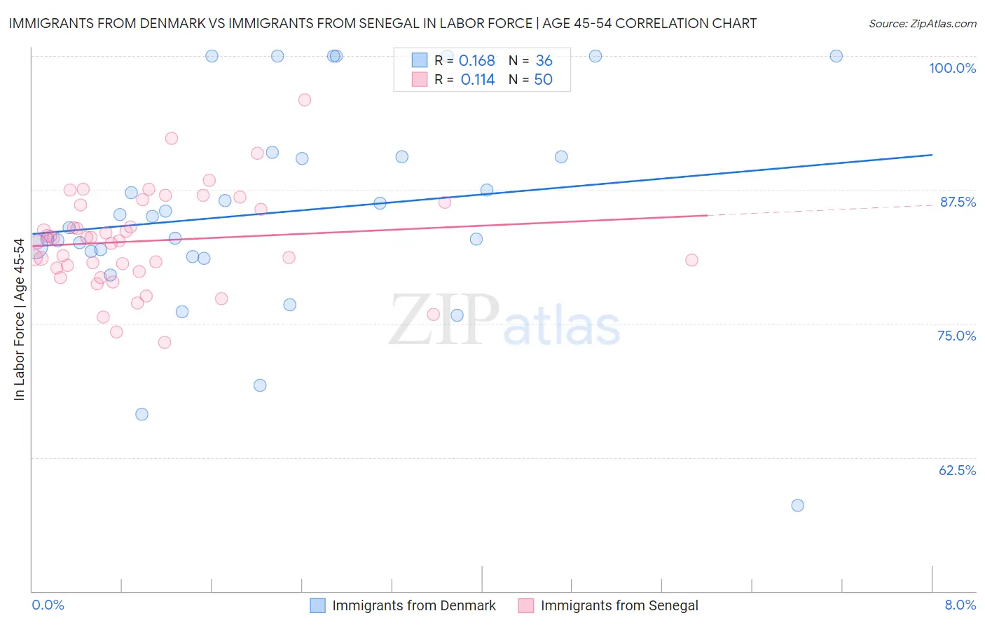 Immigrants from Denmark vs Immigrants from Senegal In Labor Force | Age 45-54
