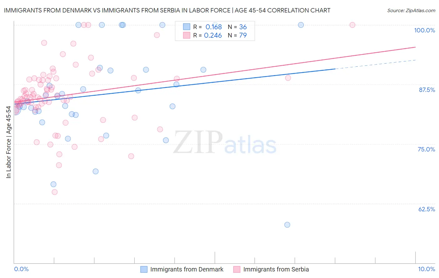 Immigrants from Denmark vs Immigrants from Serbia In Labor Force | Age 45-54