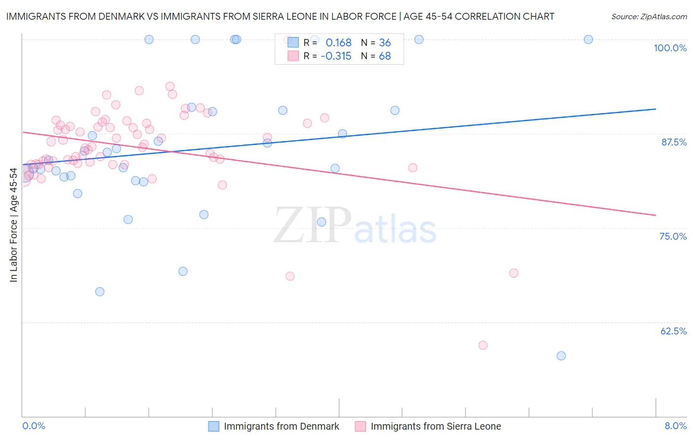 Immigrants from Denmark vs Immigrants from Sierra Leone In Labor Force | Age 45-54