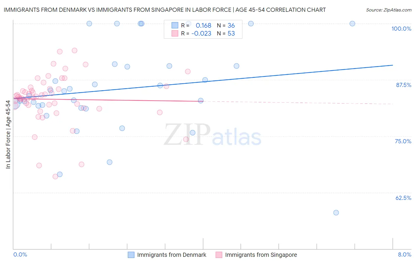 Immigrants from Denmark vs Immigrants from Singapore In Labor Force | Age 45-54