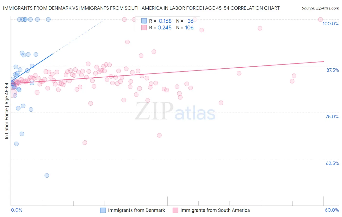 Immigrants from Denmark vs Immigrants from South America In Labor Force | Age 45-54