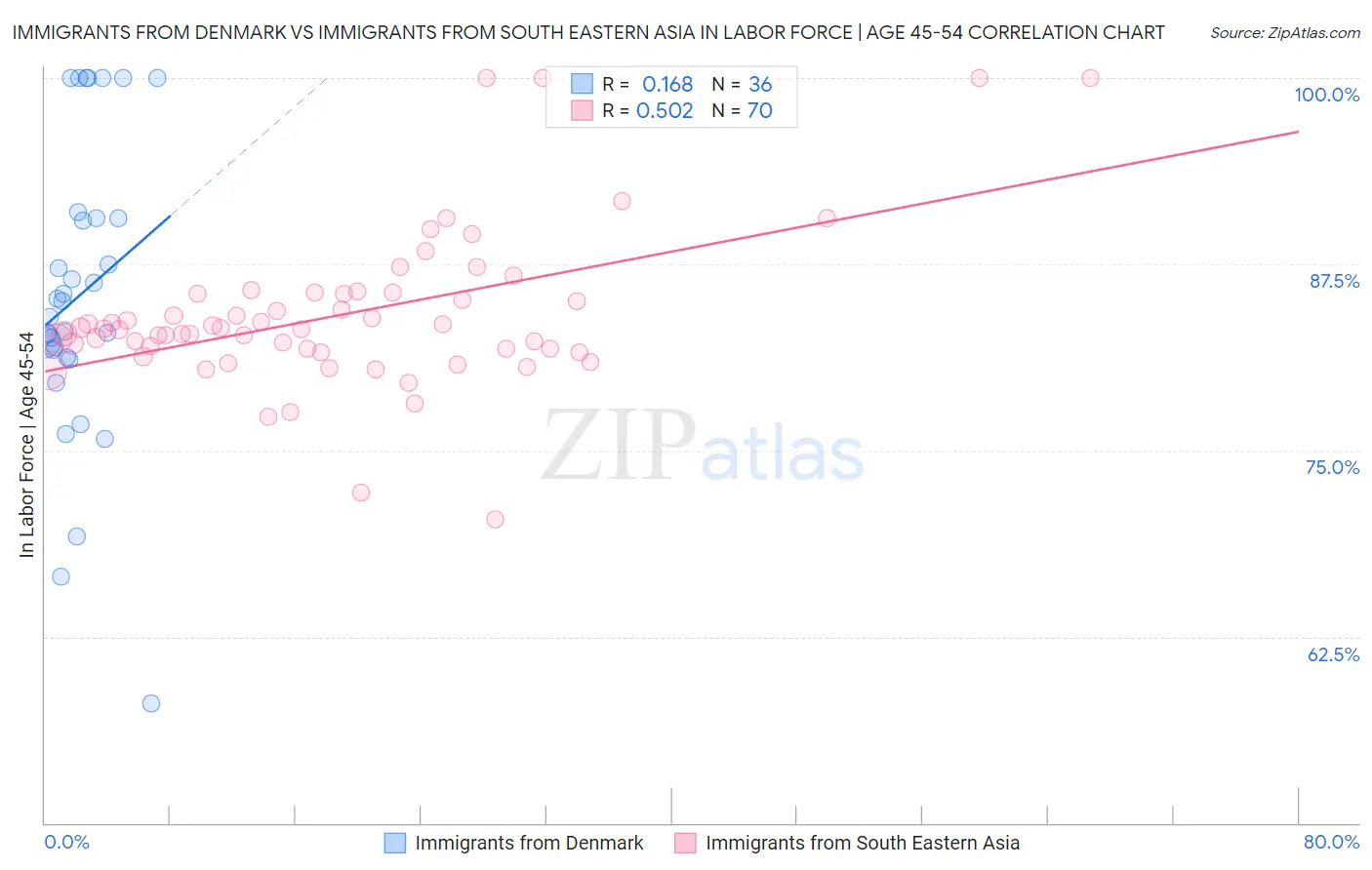 Immigrants from Denmark vs Immigrants from South Eastern Asia In Labor Force | Age 45-54