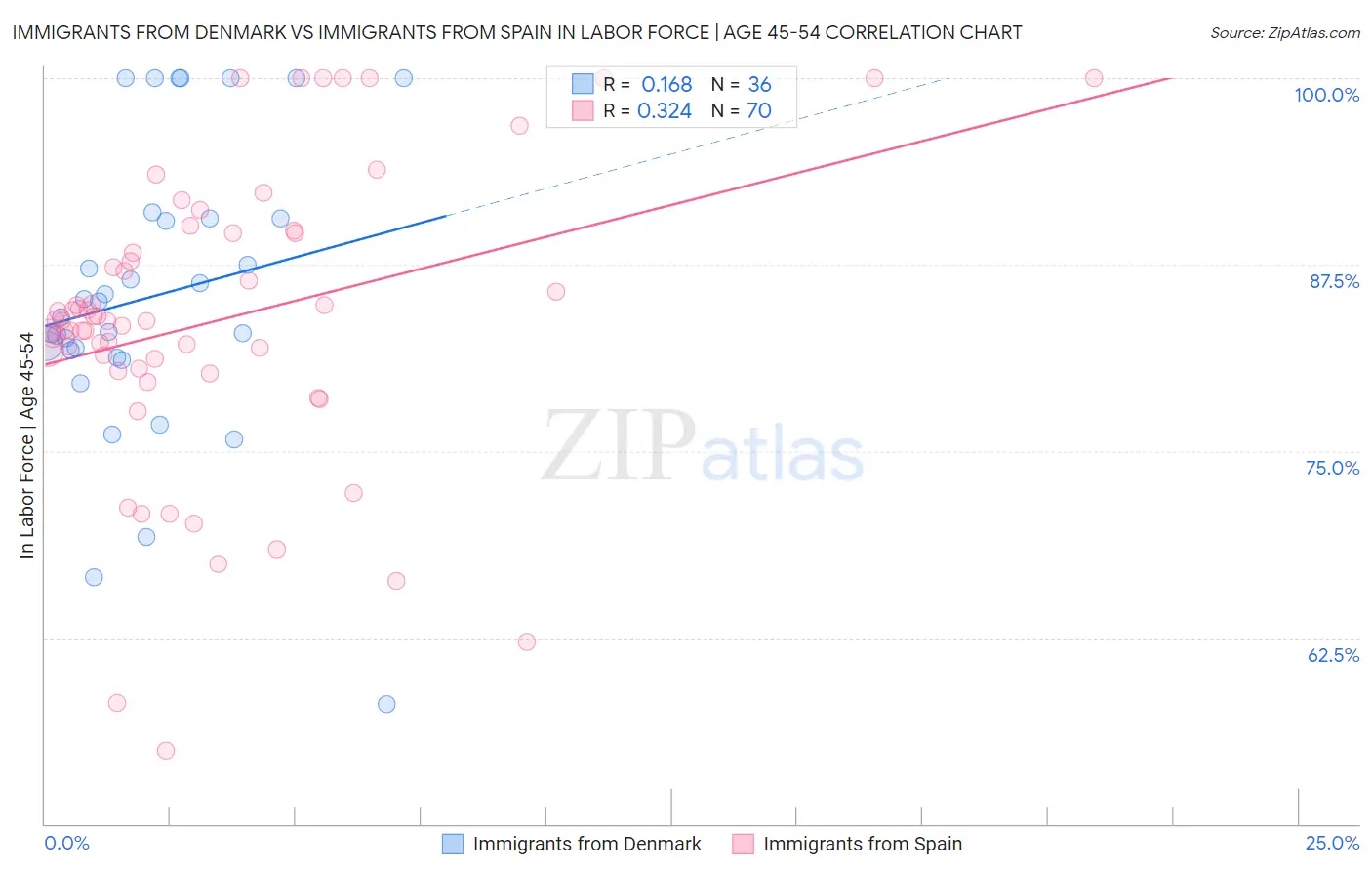 Immigrants from Denmark vs Immigrants from Spain In Labor Force | Age 45-54