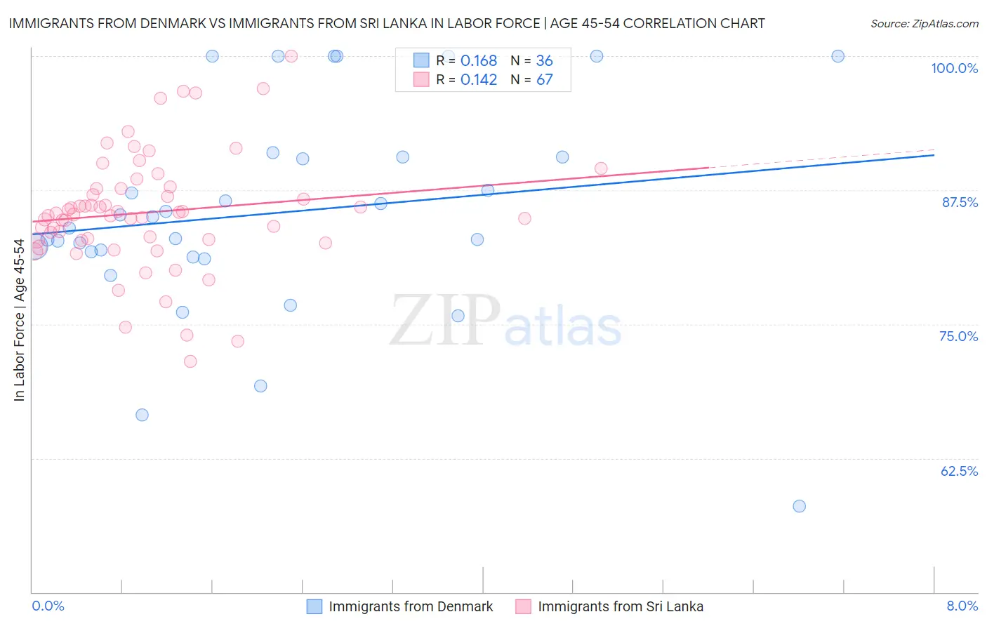 Immigrants from Denmark vs Immigrants from Sri Lanka In Labor Force | Age 45-54