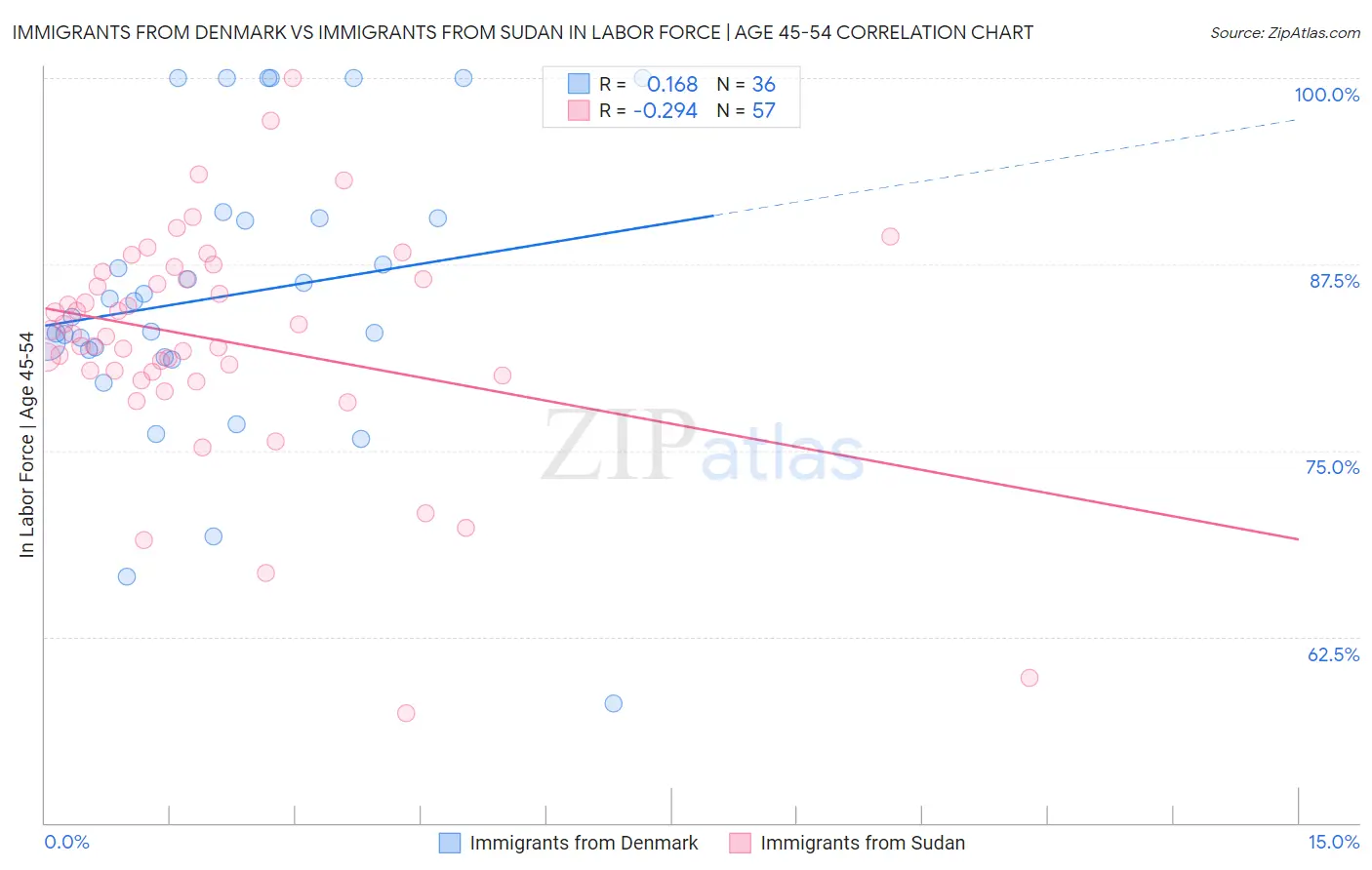 Immigrants from Denmark vs Immigrants from Sudan In Labor Force | Age 45-54