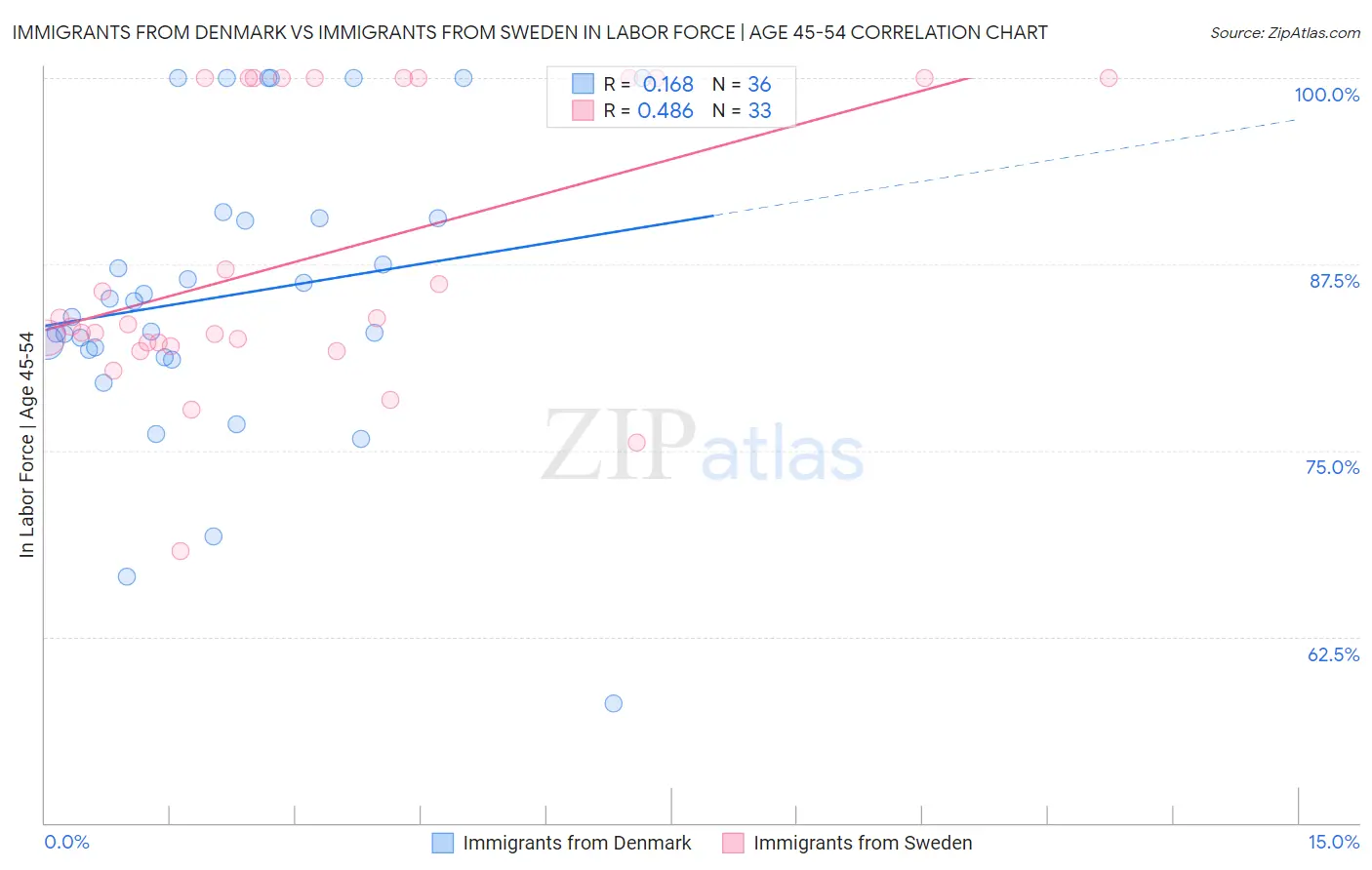 Immigrants from Denmark vs Immigrants from Sweden In Labor Force | Age 45-54