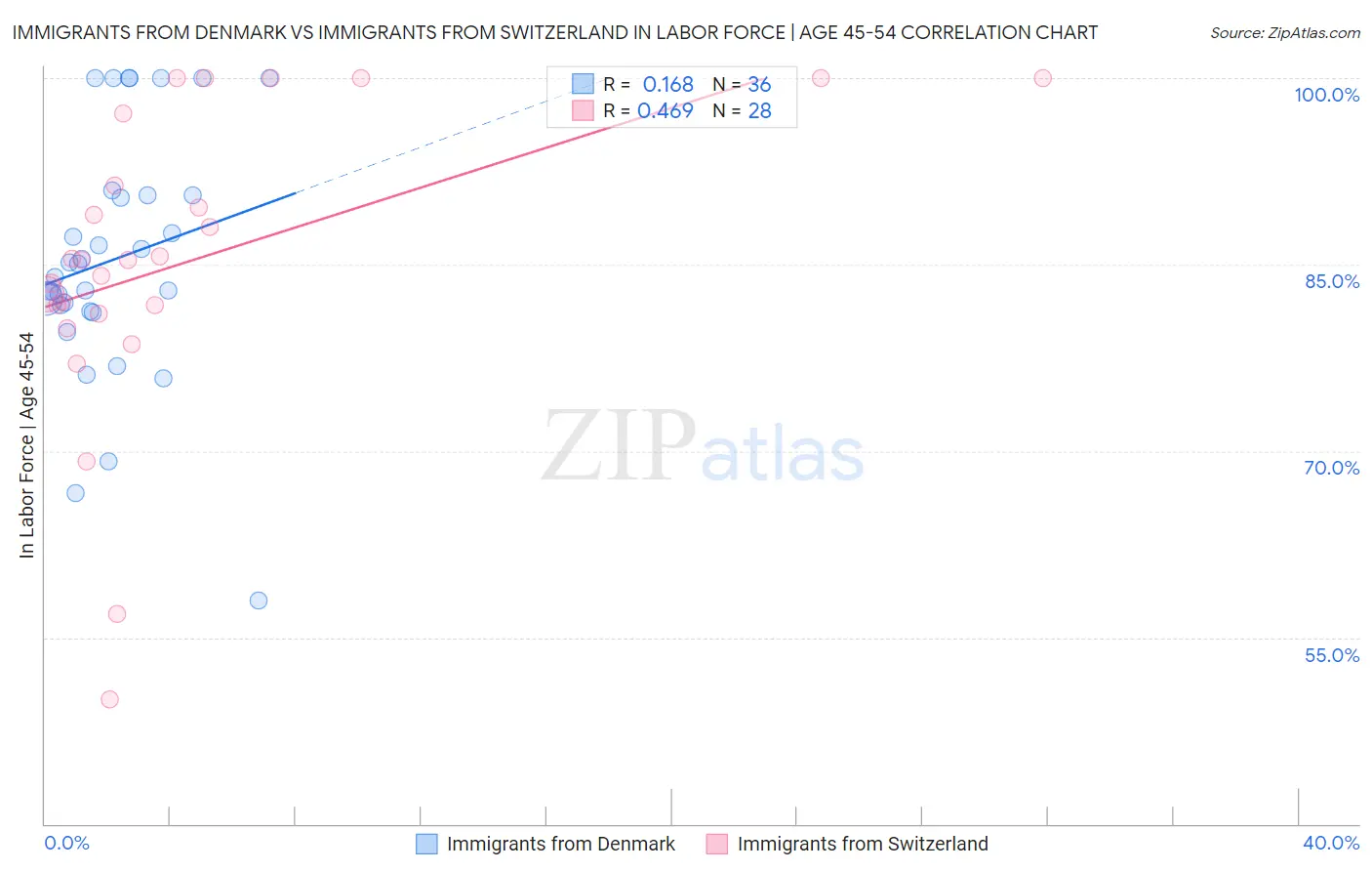 Immigrants from Denmark vs Immigrants from Switzerland In Labor Force | Age 45-54