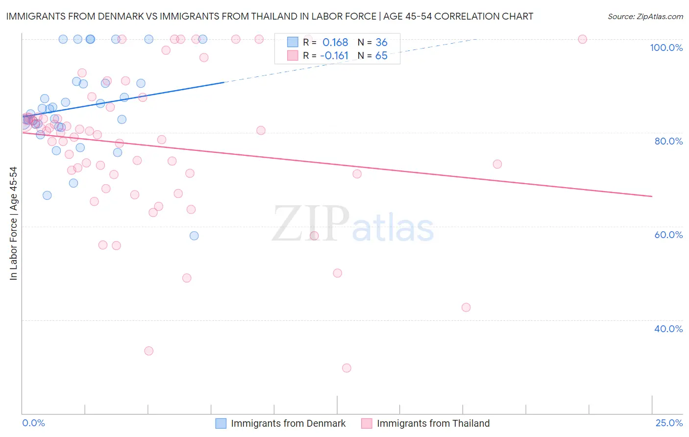 Immigrants from Denmark vs Immigrants from Thailand In Labor Force | Age 45-54