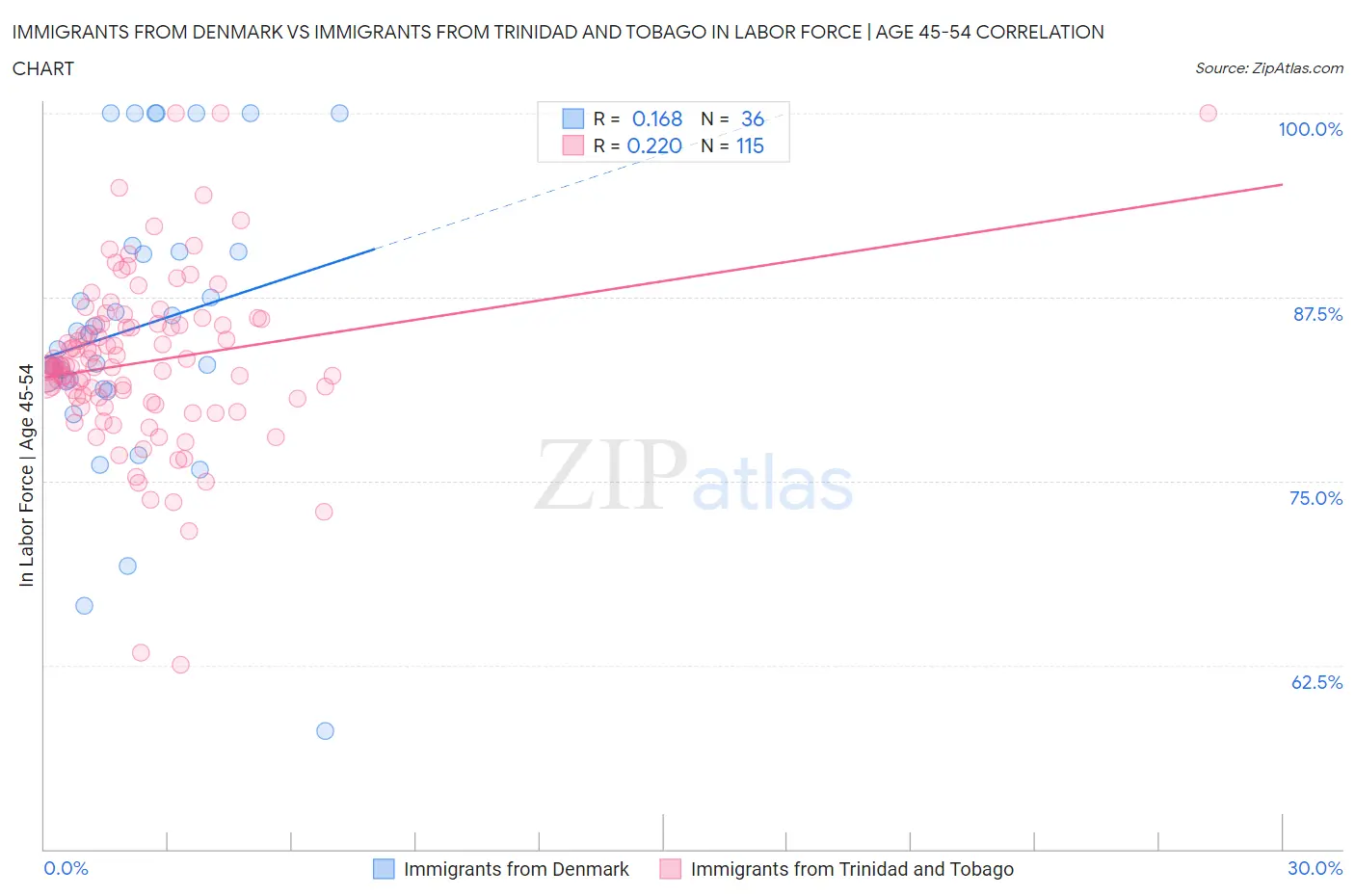 Immigrants from Denmark vs Immigrants from Trinidad and Tobago In Labor Force | Age 45-54