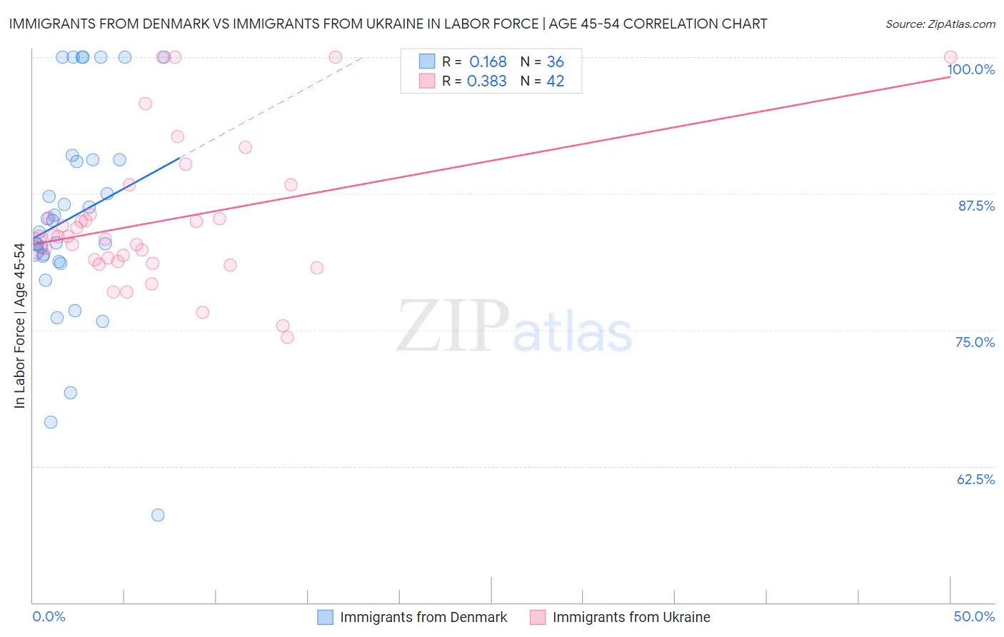 Immigrants from Denmark vs Immigrants from Ukraine In Labor Force | Age 45-54