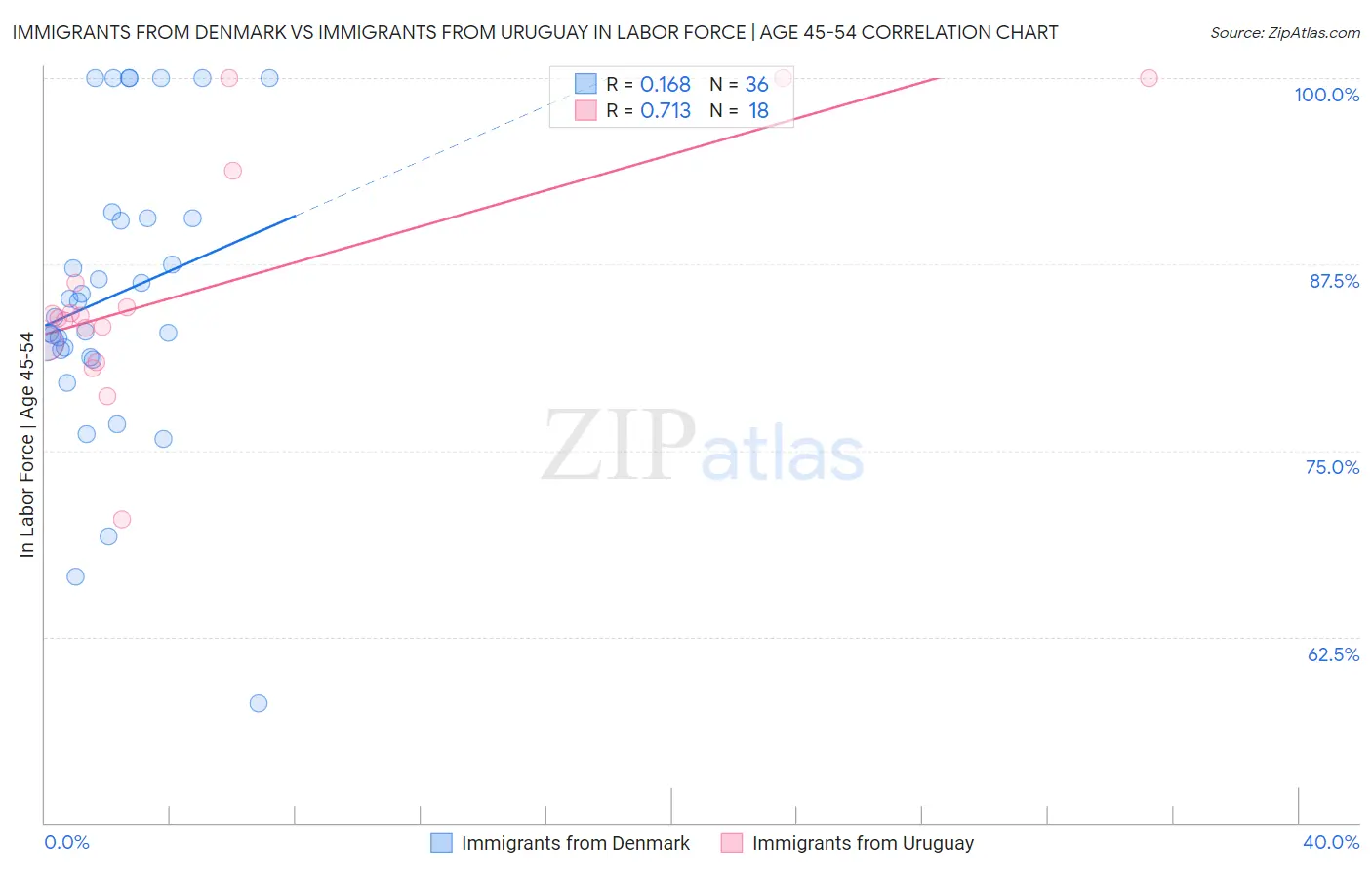 Immigrants from Denmark vs Immigrants from Uruguay In Labor Force | Age 45-54