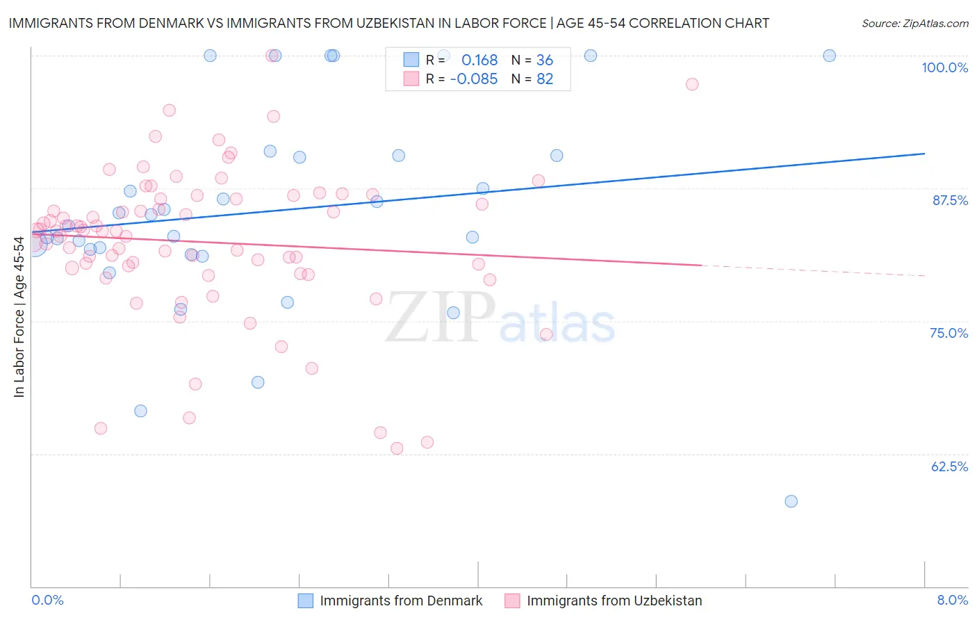 Immigrants from Denmark vs Immigrants from Uzbekistan In Labor Force | Age 45-54