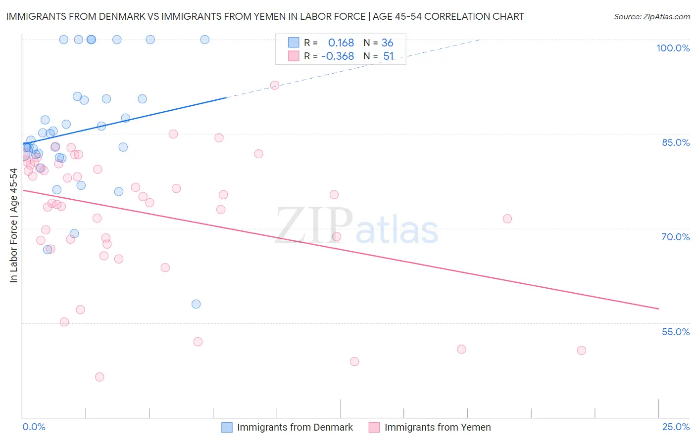 Immigrants from Denmark vs Immigrants from Yemen In Labor Force | Age 45-54