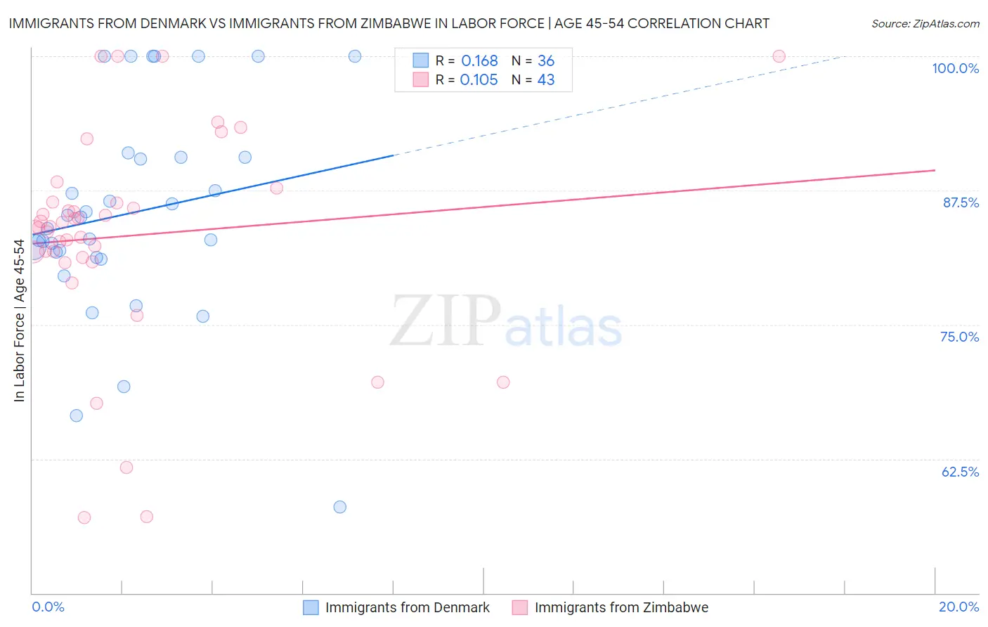 Immigrants from Denmark vs Immigrants from Zimbabwe In Labor Force | Age 45-54