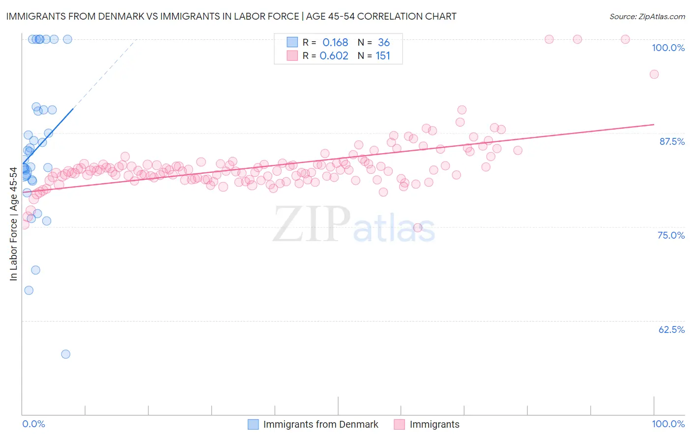 Immigrants from Denmark vs Immigrants In Labor Force | Age 45-54